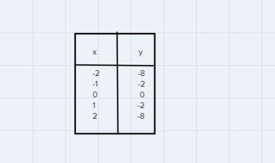 Graphing the parabola y= -2x^2-example-2