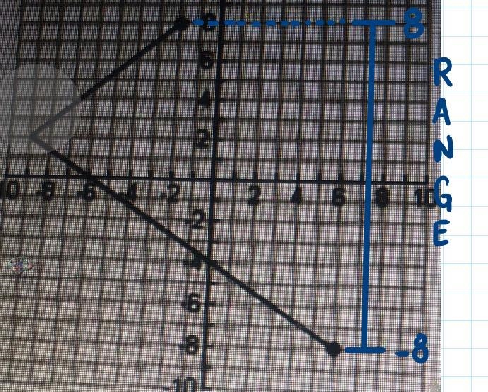 The domain and range of this graph and what is the output for the input x=6?-example-2