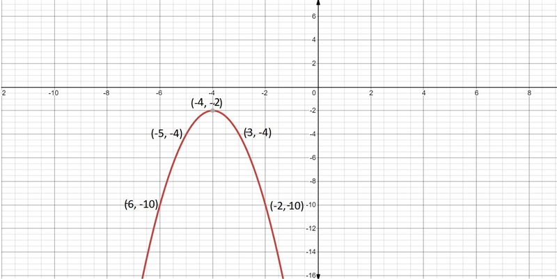 Graph the parabola.Y = -2x^2 - 16x - 34Plat five points on a parable the vertex ,two-example-1