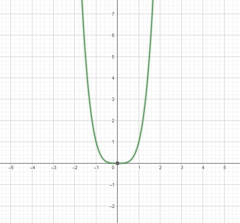 Graph a 4th degree or higher polynomial function whose graph never cross the horizontal-example-1