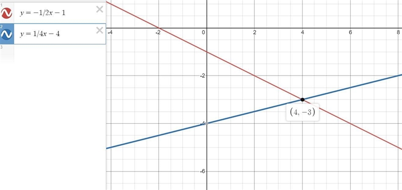 the system of equations is graphed on the coordinate plane y=-1/2x-1 and y=1/4x-4 enter-example-1