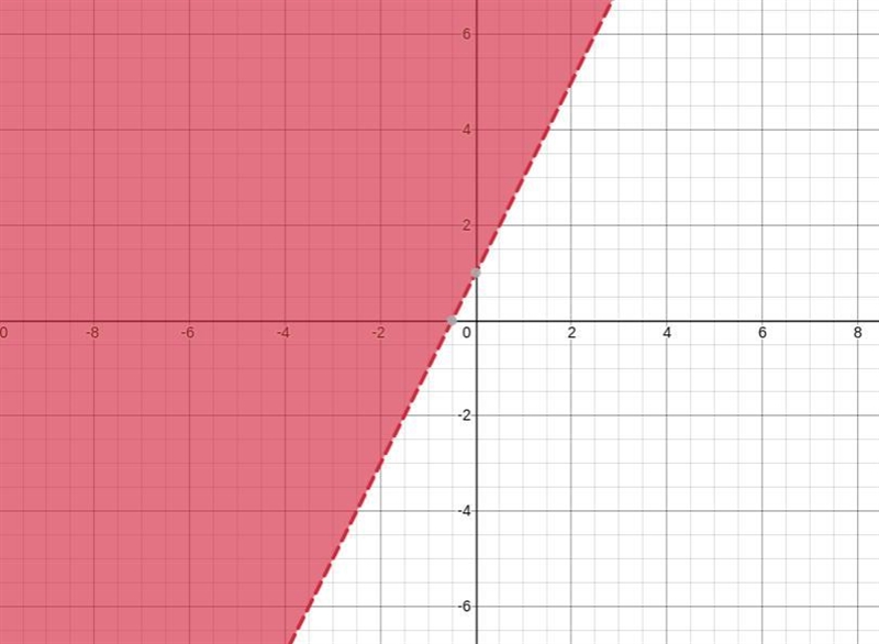 2. An inequality is graphed on the coordinate plane below. 3. An inegu the coordina-example-1