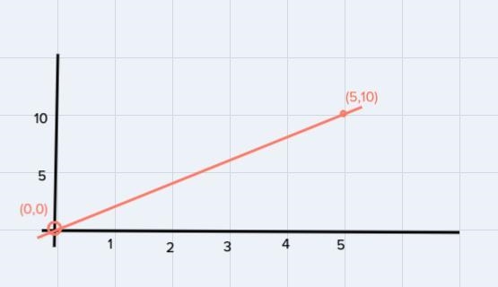 Confused on the graphing and the problem. I will show once in session.-example-1