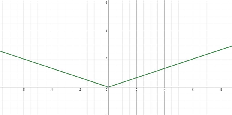 Graph m(x) = |1/3x| Why is it a horizontal stretch? I don’t get it.-example-2