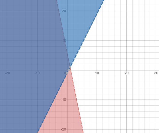 Y<-5x+6y > 2x-1 Graphing inequalities-example-1