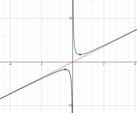 The function f(x) = 9x + 2x ^ - 1 * as one local minimum and one local maximum This-example-1