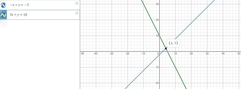 On your own paper, graph the system of equations and identify the solution.−+=−22+=10-example-3