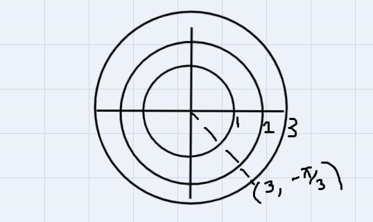 Suppose a point has polar coordinates (3,-pi/3)with the angle measured in radians-example-1