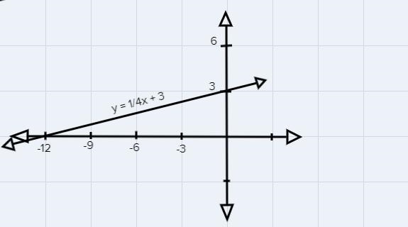 I'm trying to graph the equation:y=1/4x + 3y=2x +10please help-example-1