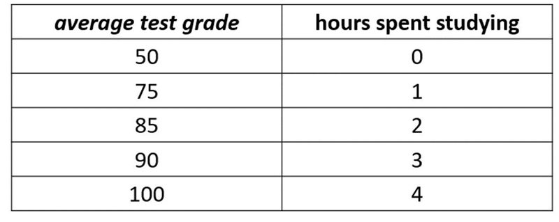 Make a table for the graph labeled hours studies average grade-example-1