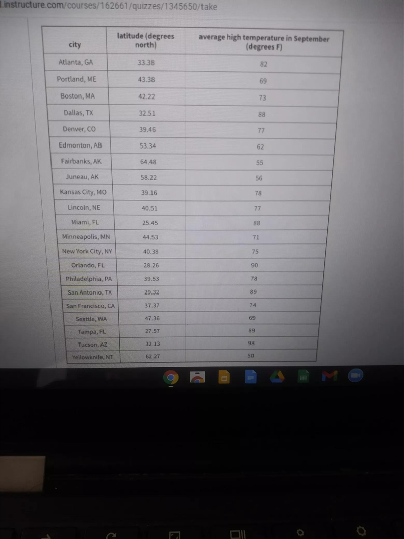 latitude (degrees north) average high temperature in September (degrees F) city Atlanta-example-1