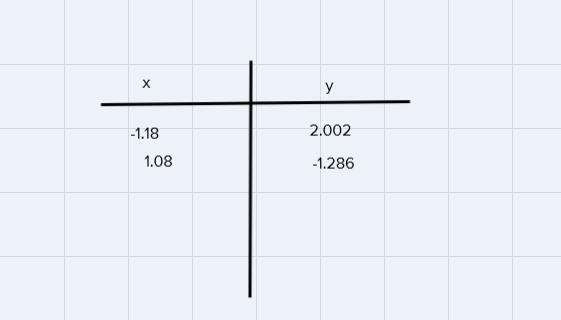 I need to find the coordinates for this graph and place two points but every time-example-1