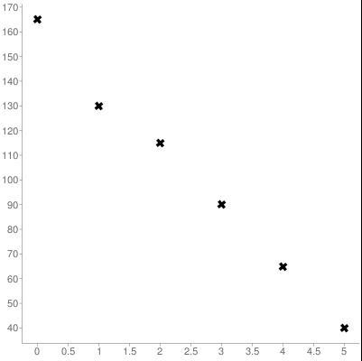 1. Make a scatter plot of the table provided in the image.B. Write a linear/exponential-example-1