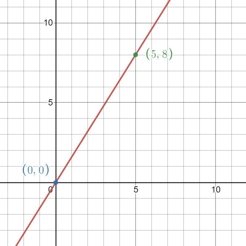 −3x+7y=5x+2y as ordered pair-example-1