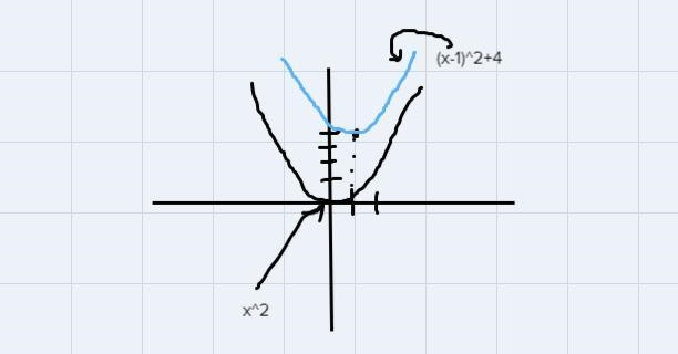 Given, f(x) = x²,describe the transformation of f(x) to f (x - 1) + 4 using key features-example-1