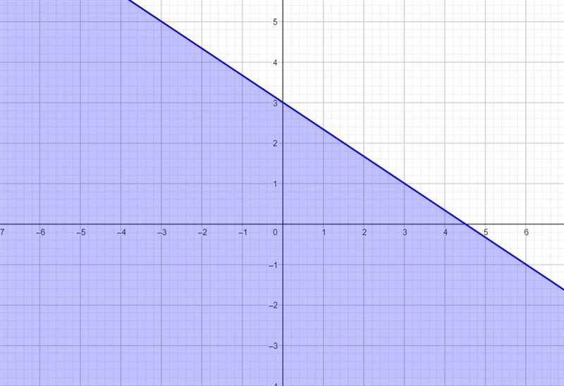 2x ≤-3y+9 graph solution set for this inequality-example-1