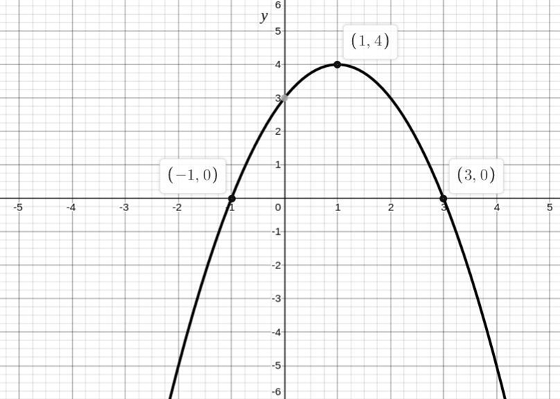 Sketch the graph of the following function. f:R→R, f(x)=−(x−1)2+4.(a) Indicate zeros-example-1