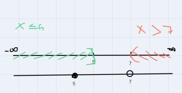 Graph the compound inequality on the number line. x <_ 5 or x > 7-example-2