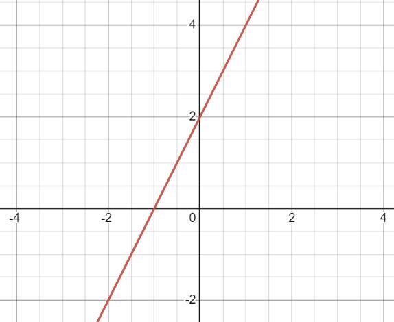 Functions• 3 examples of linear functions:- An equation- A graph- A table• 3 examples-example-1