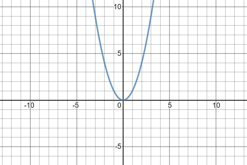 Write a transformation of a quadratic function with a vertical stretch by a factor-example-1