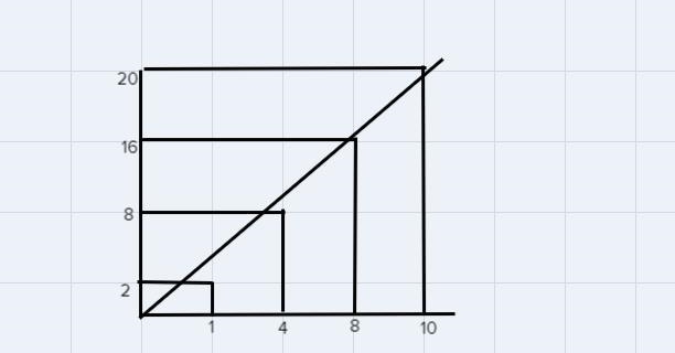 2. A maple tree seed is planted and the tree grows 2 feet per month. Create a table-example-1