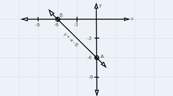 Graph the following equation:y = -x -6-example-1