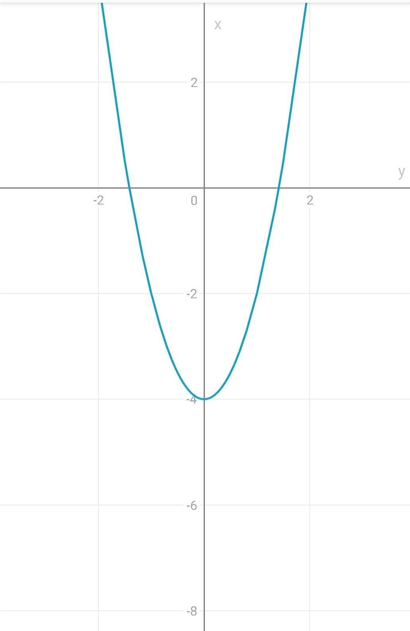 In which direction does the parabola defined by the equation x = 2y^2 – 4 open?-example-1