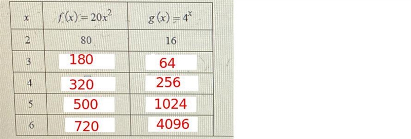 Compare the functions f(x) = 20x² and g(x) = 4* by completing parts (a) and (b).(a-example-2