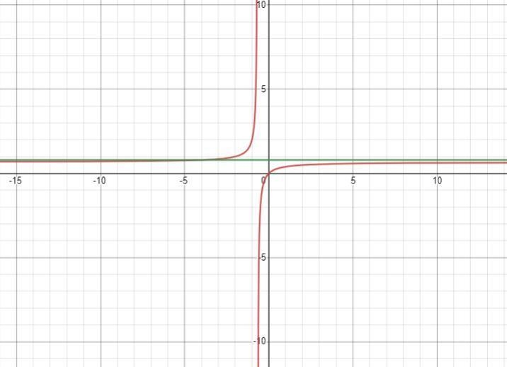 The function: f^-1(x)=2x/2+3xis the function 1-1? if it is find the inverse-example-1