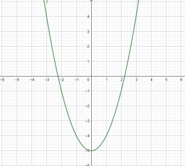 Draw a sketch of f(x)=x^2-5. Plot the point for the vertex, and label the coordinates-example-1