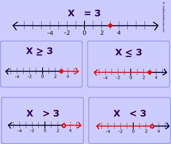 Which inequality describes the graph-example-1