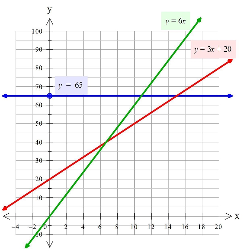 Graph each equation on the same set of axes so you can visually compare the payment-example-1