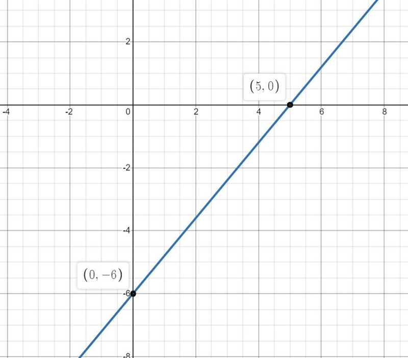 Please help me !! i do not understand this Graphing a line by first finding its x-example-1