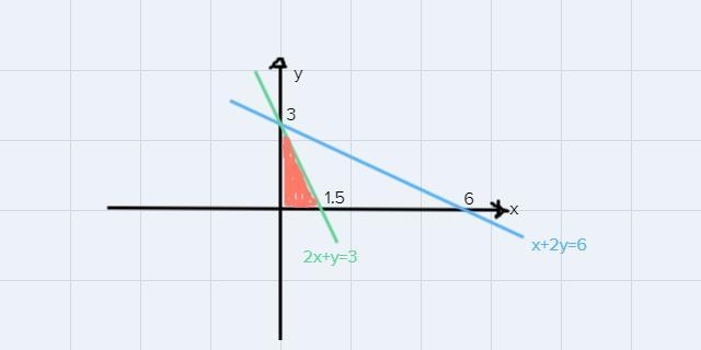 Find the minimum value of Z = x + 2y and subject to the constraints 2x + y ≤ 3, x-example-1