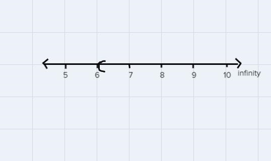 2(4x - 2) > 2x + 14Step 2 of 2: Graph the solution to the given inequality.-example-1