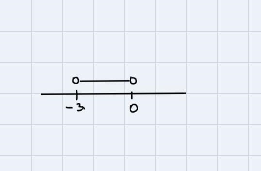 Graph −3 < x < 0 on the number line. Write −3 < x < 0 in interval notation-example-1