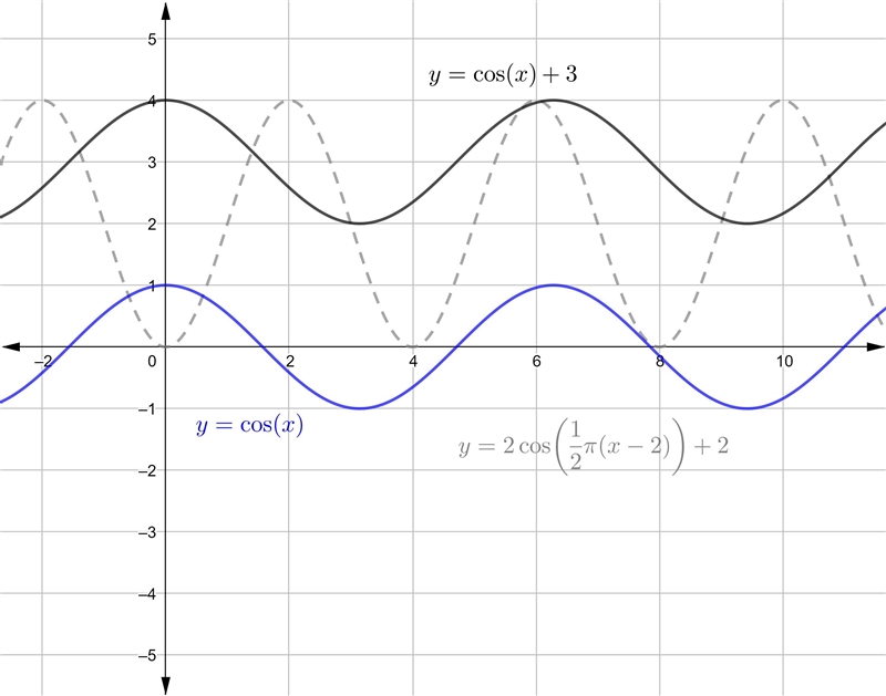 NO LINKS!! Write the equation of the trigonometric graph. Try fractional values or-example-1