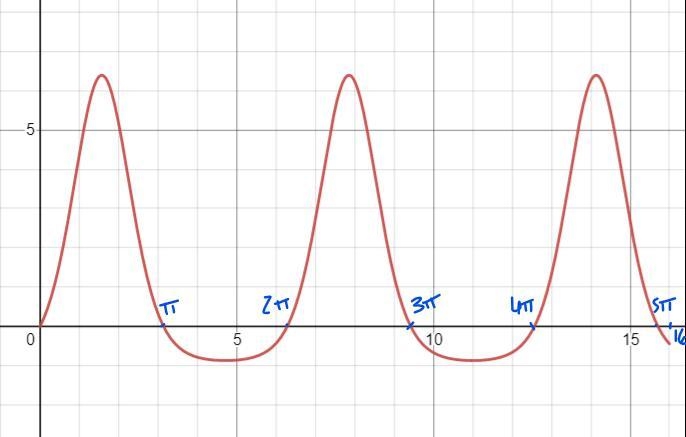 16A particle moves along the x-axis so that its velocity y at any given time t, for-example-1