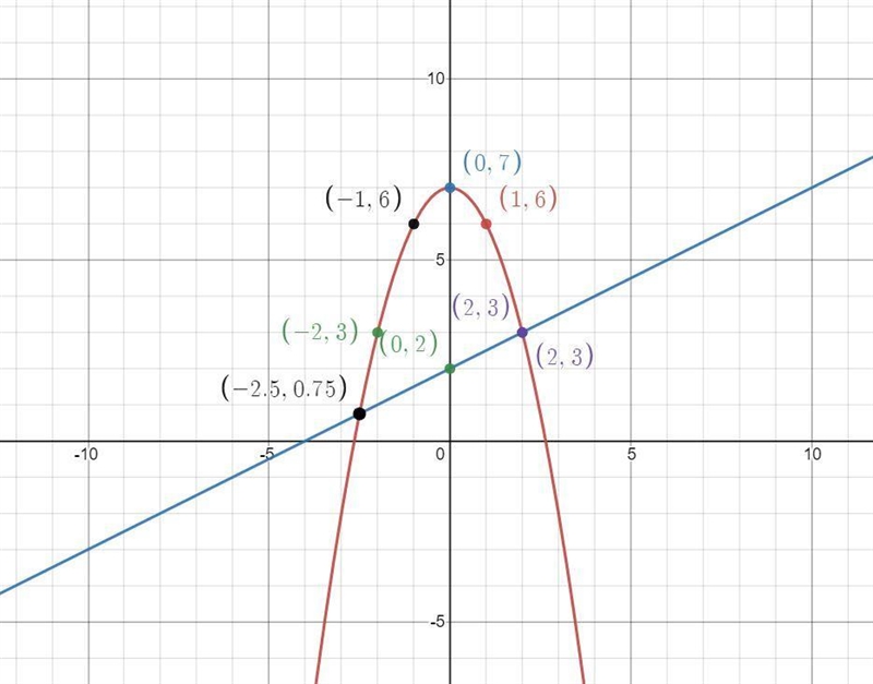 Helppp I’m having trouble with the table and graph ! And writing the solution to the-example-2