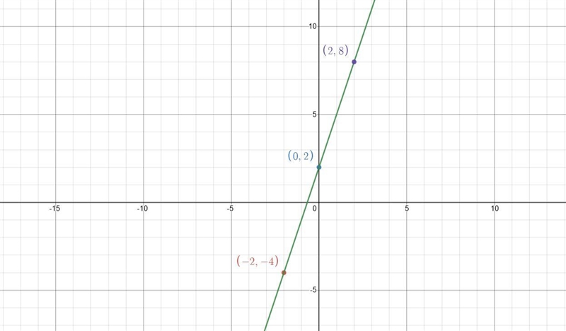 I need help with a problem I found the answers I need help graphing-example-2