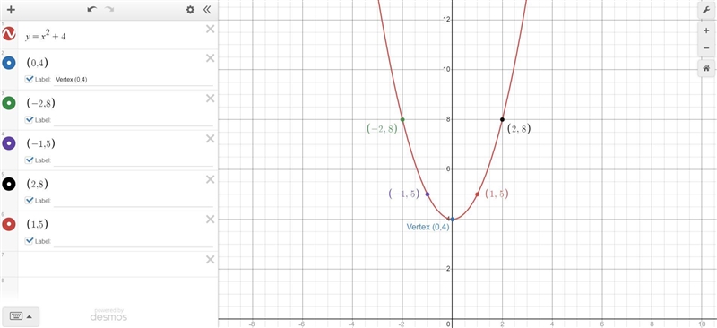 Graph the parabola.Y=x^2+4Plot five points on the parabola: The vertex, two points-example-1