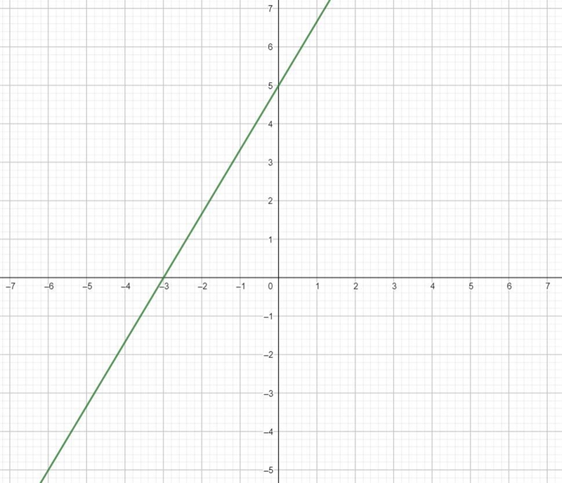 Give the slope and y - intercept for each of the following equations, then sketch-example-1