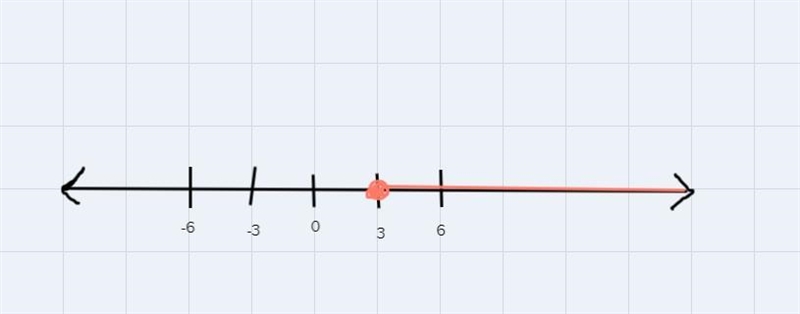 Solve Inequalities: Show all steps and graphon a number line 25) 4x + 7 > 3726) -5x-example-3