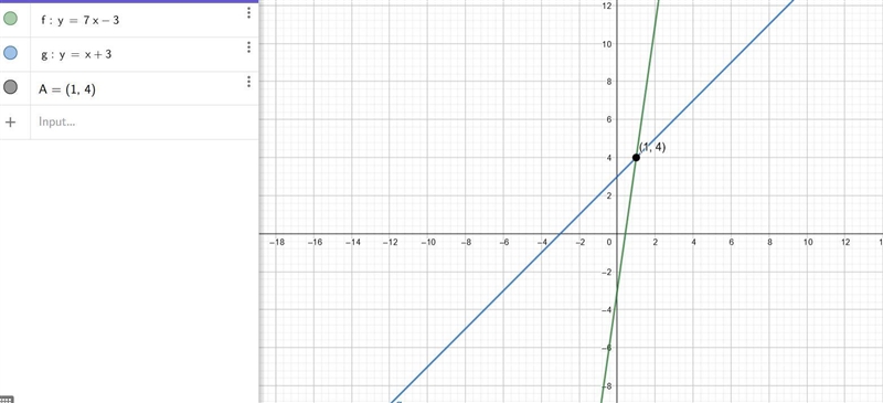 Solve the system graphically Y=7x-3Y=x+3-example-1