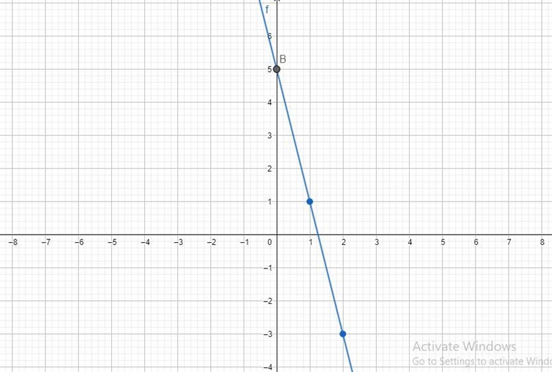 For equation y = - 4x + 5, a) complete the table of values. Table of Values X. Y 0 1 2B-example-2