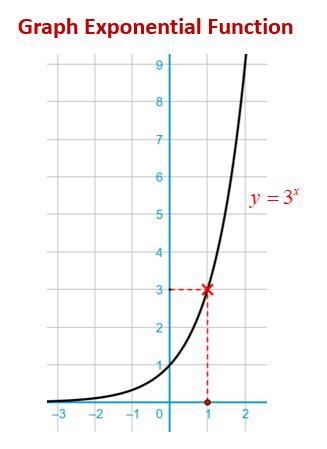 Over which interval does the domain does the range represent an exponential function-example-1