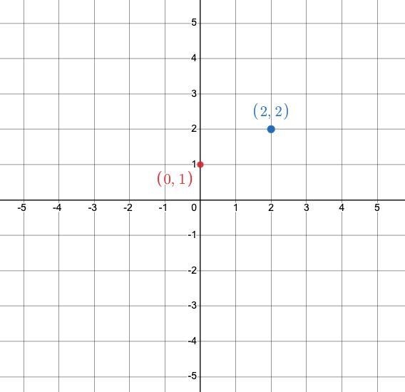 I need help with this question The graph is correct-example-1