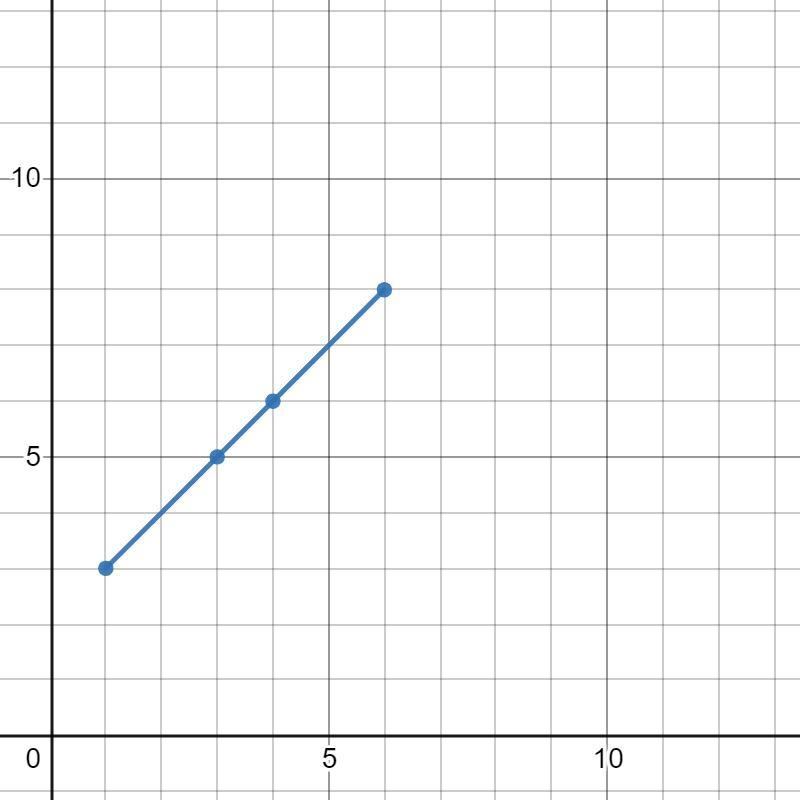 plot the following points on a graph sheet. Verify if they lie on a line. A (1,3), B-example-1