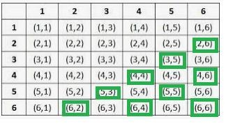 Two dice are rolled. Determine the probability of the following. (Enter your probabilities-example-4