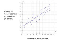 The scatter plot shows the number of hours worked, x, and the amount of money spent-example-1